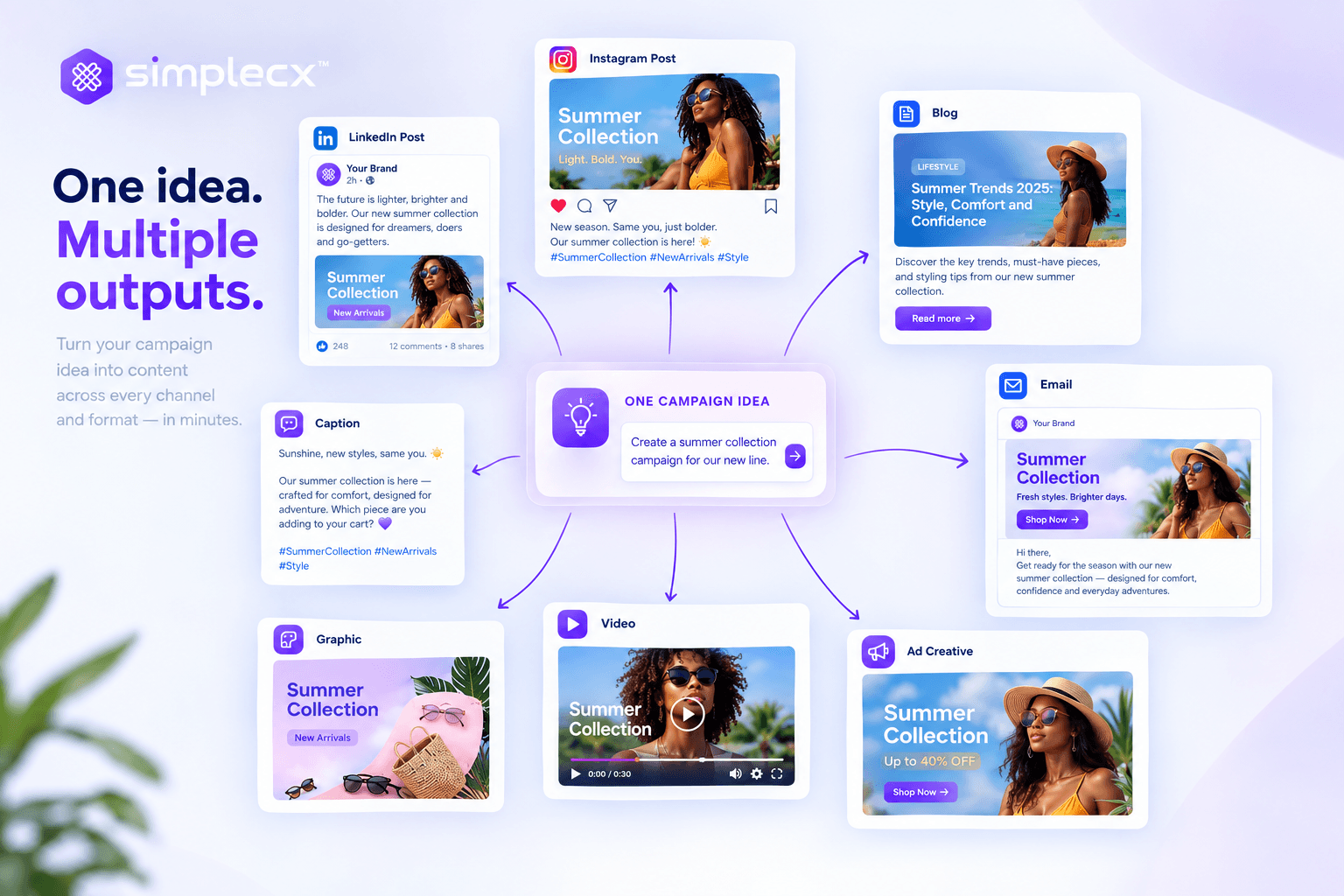 One campaign idea transformed into a LinkedIn post, Instagram post, blog, email, caption, graphic, video, and advertisement